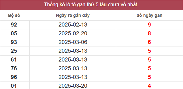 Bảng lô gan lâu chưa về