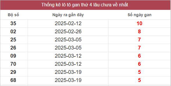 Bảng lô gan lâu chưa về