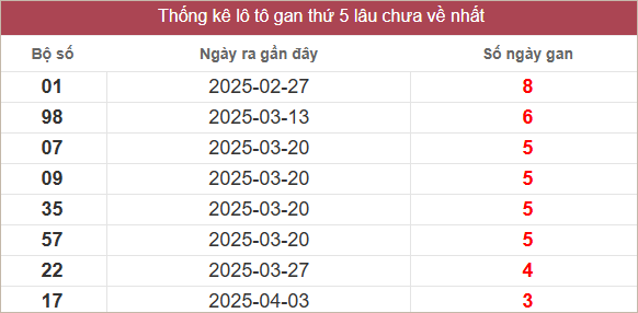 Bảng lô tô gan lâu về nhất
