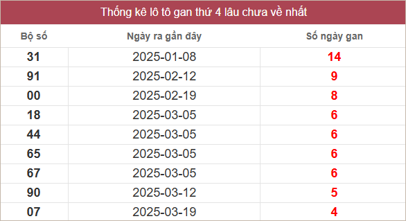 Bảng lô gan lâu chưa về