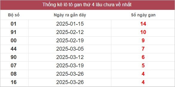 Bảng lô gan MT thứ 4 lâu chưa về