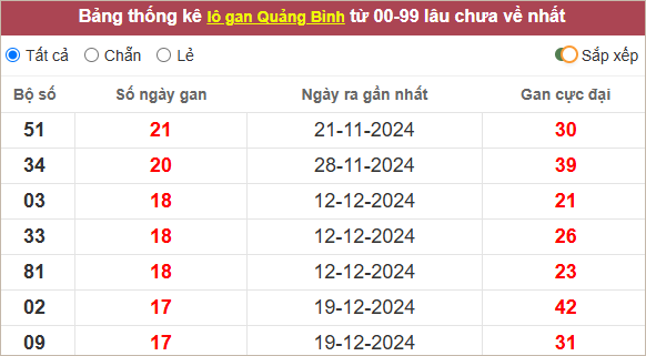 Thống kê lô gan Quảng Bình lâu chưa ra