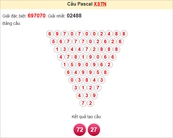 Soi cầu Pascale Tây Ninh thứ Năm