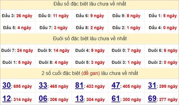 Thống kê giải đặc biệt An Giang