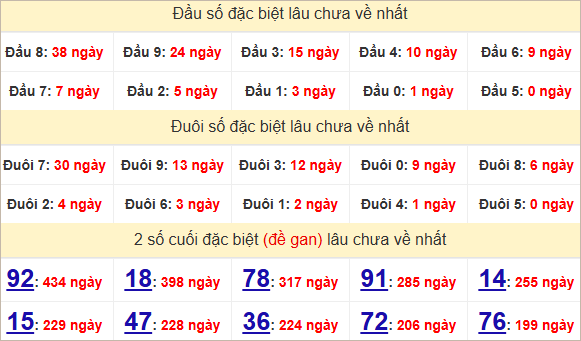Thống kê giải đặc biệt Bình Định