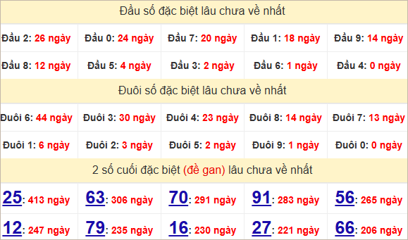 Thống kê giải đặc biệt Bình Thuận