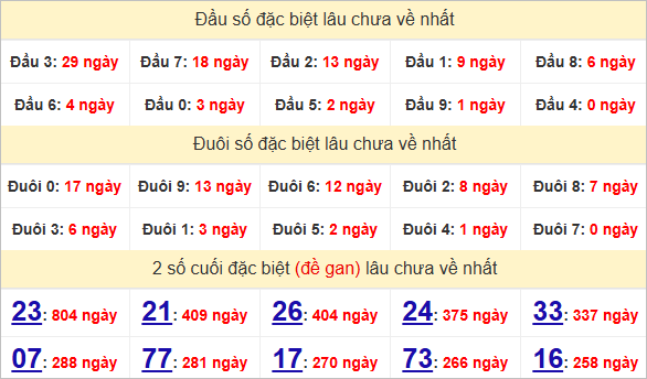 Thống kê giải đặc biệt Cần Thơ