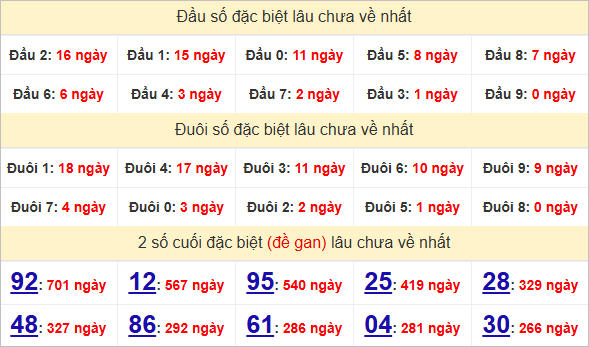 Thống kê giải đặc biệt Đà Nẵng