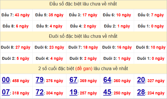 Thống kê giải đặc biệt Khánh Hòa