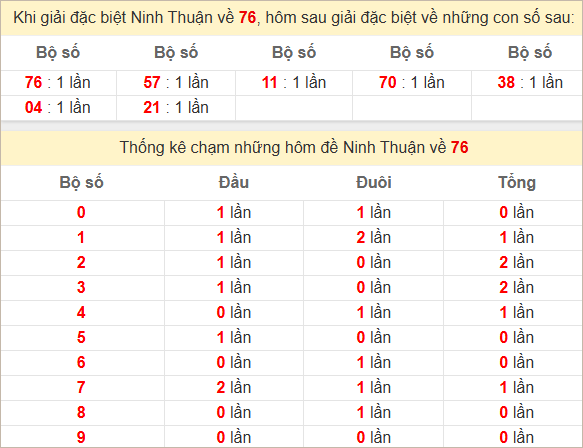 Thống kê giải đặc biệt Ninh Thuận kỳ sau
