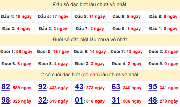 Thống kê giải đặc biệt Quảng Bình