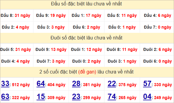 Thống kê giải đặc biệt Quảng Trị