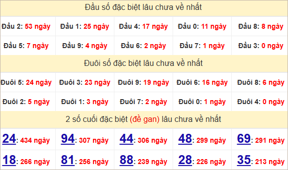 Thống kê giải đặc biệt Tây Ninh