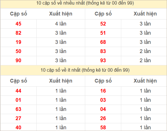 Hai số cuối giải đặc biệt về nhiều nhất và ít nhất