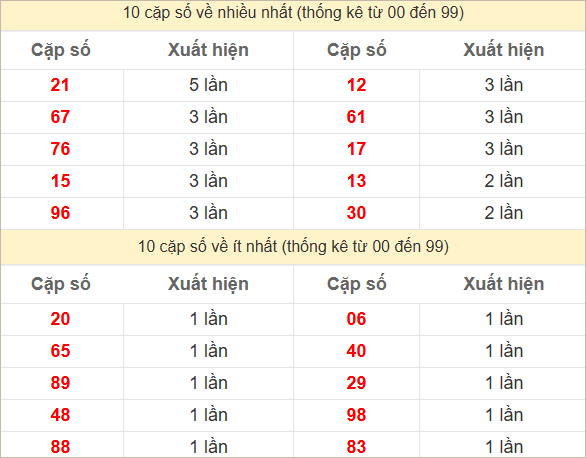 2 số cuối giải đặc biệt về nhiều nhất, ít nhất