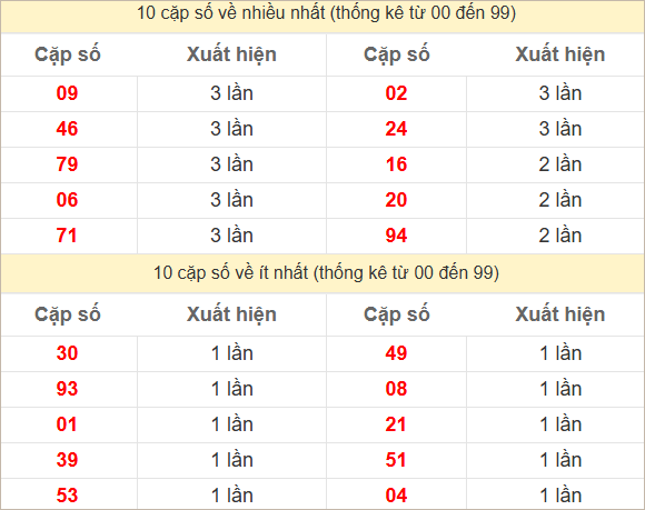 Hai số cuối giải đặc biệt về nhiều nhất và ít nhất