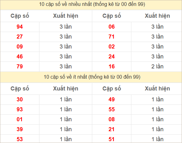 Hai số cuối giải đặc biệt về nhiều nhất và ít nhất