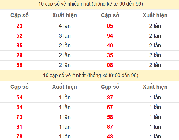 2 số cuối giải đặc biệt về nhiều nhất - ít nhất