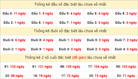 Đầu, đuôi GĐB miền Nam thứ 5 lâu chưa về