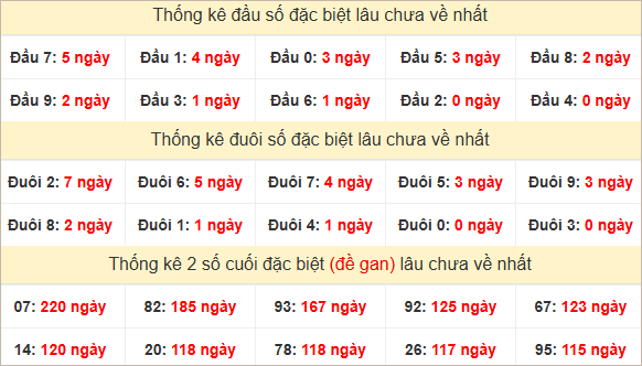 Đầu, đuôi GĐB miền Trung chủ nhật lâu chưa về