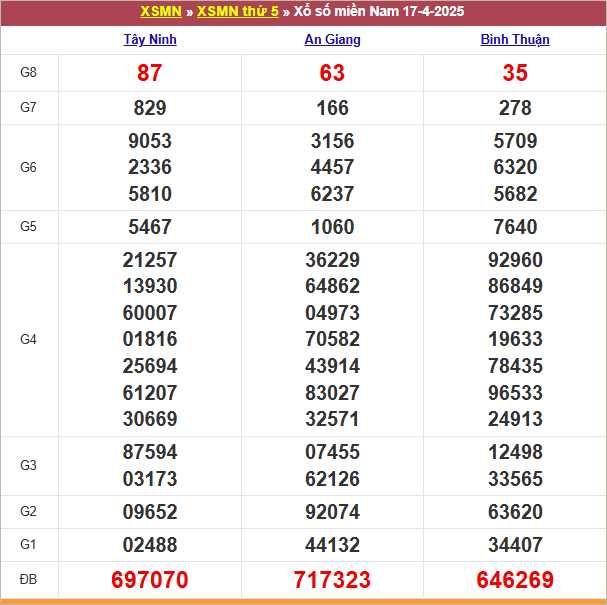 Bảng kết quả kỳ trước 17/4/2025