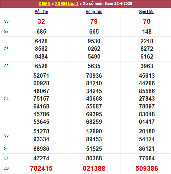 Bảng kết quả kỳ trước 22/4/2025