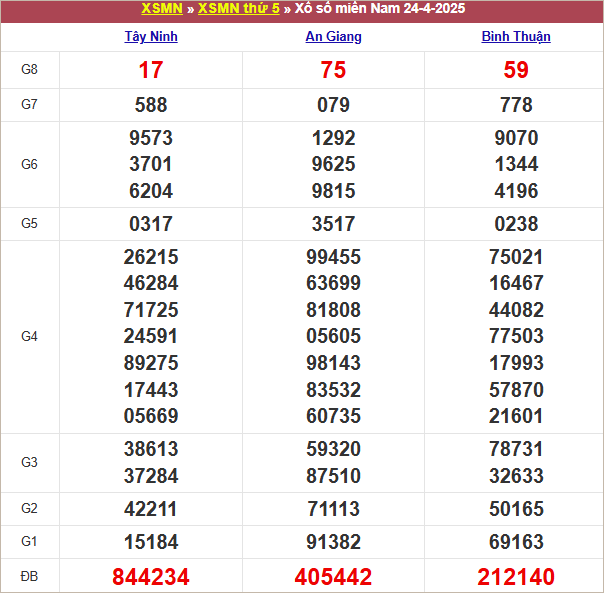 Bảng kết quả kỳ trước 24/4/2025