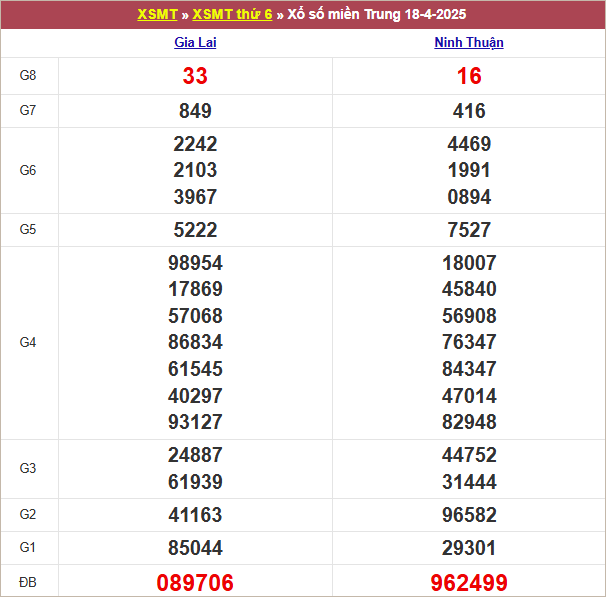 Bảng kết quả kỳ trước 18/4/2025