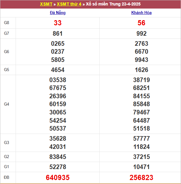 Bảng kết quả thứ 4 tuần trước 23/4/2025
