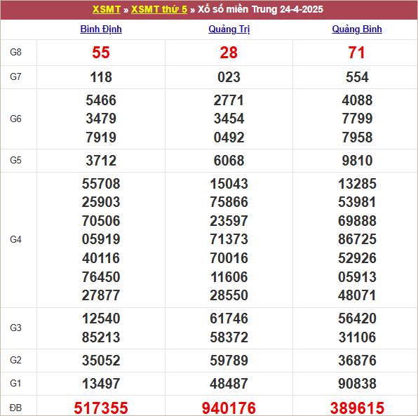 Bảng kết quả kỳ trước 24/4/2025