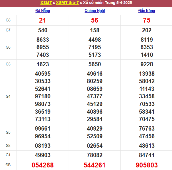 Bảng kết quả tuần trước 5/4/2025