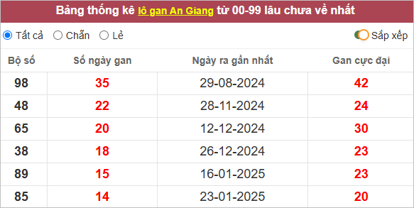 Thống kê lô gan An Giang lâu ra nhất