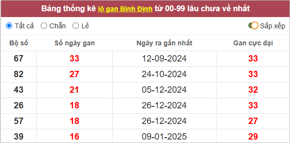 Thống kê lô gan Bình Định lâu về