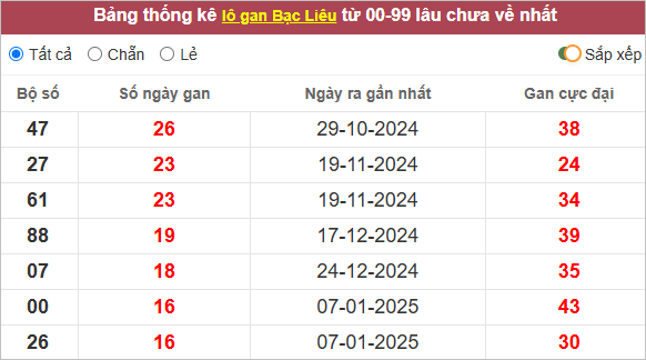 Thống kê lô gan Bạc Liêu lâu ra nhất