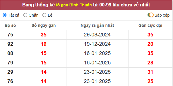 Thống kê lô gan Bình Thuận lì nhất