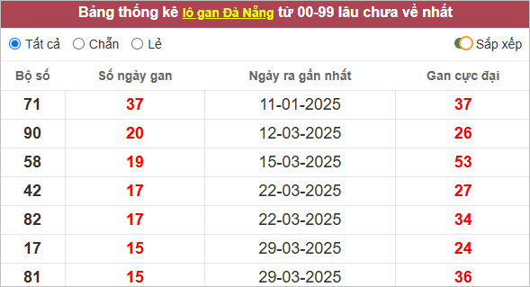 Thống kê lô gan Đà Nẵng lâu ra