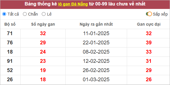 Thống kê lô tô Đà Nẵng lâu ra nhất