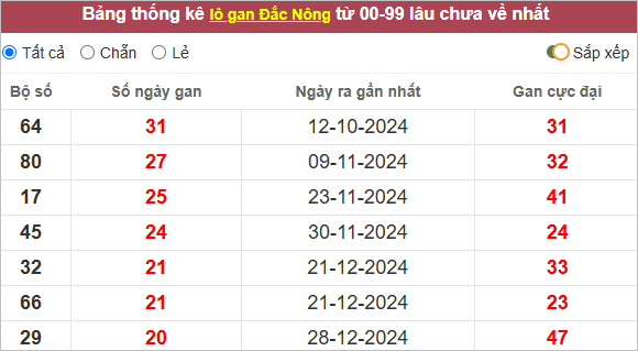 Thống kê lô tô Đắk Nông gan lì nhất