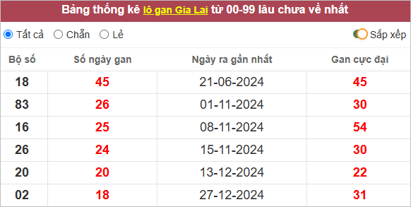 Thống kê lô tô gan Gia Lai lâu về