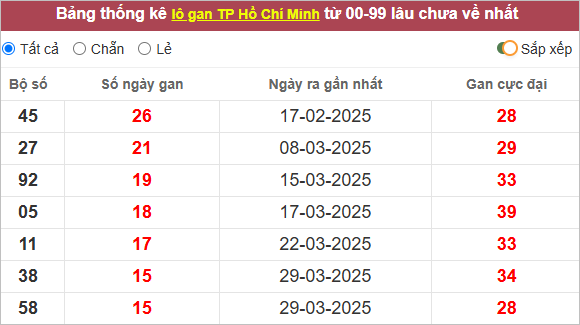 Thống kê lô gan TP Hồ Chí Minh lâu ra