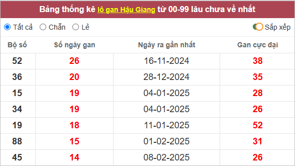 Thống kê lô gan Hậu Giang lâu chưa ra