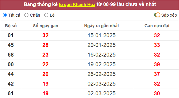Thống kê lô gan Khánh Hòa
