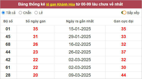 Bảng lô gan Khánh Hòa lâu chưa về