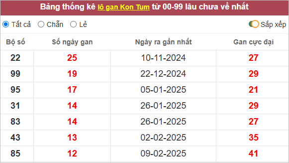 Thống kê lô gan Kon Tum
