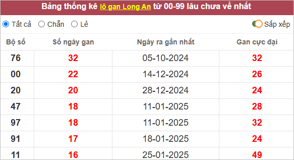 Bảng lô gan Long An lâu chưa về