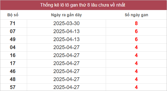 Bảng lô gan miền Nam chủ nhật lâu chưa về