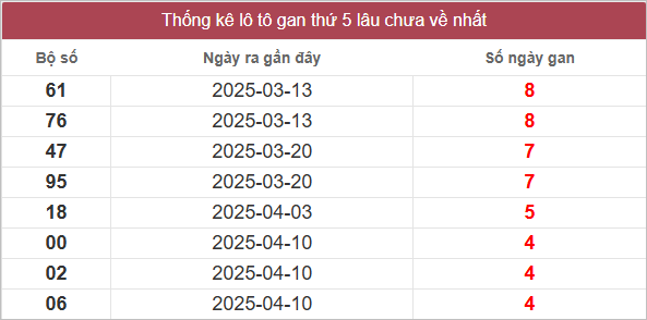 Bảng lô tô gan lâu chưa về