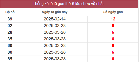 Bảng lô gan lâu chưa về
