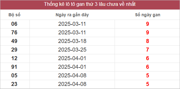 Bảng lô gan lâu chưa ra