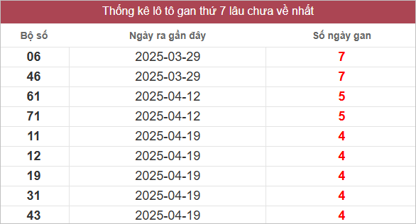 Bảng lô gan lâu ra nhất